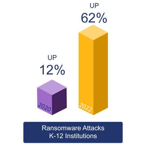 Cybersecurity Education Ransomware Attacks K-12 Institutions